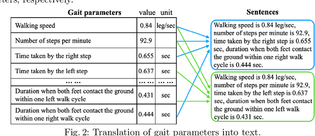 Figure 4 for Enhancing Gait Video Analysis in Neurodegenerative Diseases by Knowledge Augmentation in Vision Language Model