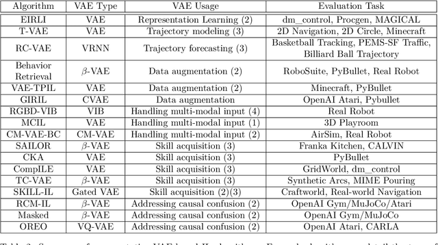 Figure 3 for Deep Generative Models for Offline Policy Learning: Tutorial, Survey, and Perspectives on Future Directions