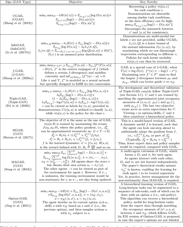 Figure 4 for Deep Generative Models for Offline Policy Learning: Tutorial, Survey, and Perspectives on Future Directions