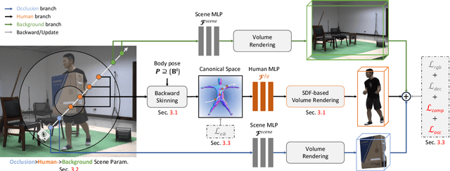 Figure 2 for Wild2Avatar: Rendering Humans Behind Occlusions