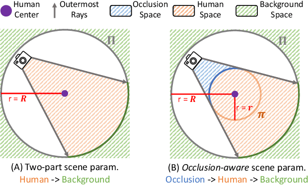 Figure 3 for Wild2Avatar: Rendering Humans Behind Occlusions