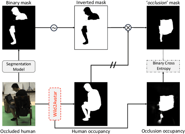 Figure 4 for Wild2Avatar: Rendering Humans Behind Occlusions