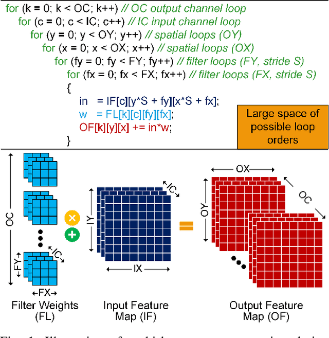Figure 1 for FlexNN: A Dataflow-aware Flexible Deep Learning Accelerator for Energy-Efficient Edge Devices