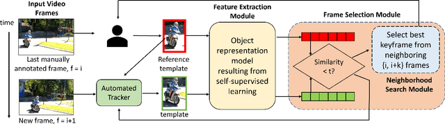 Figure 1 for Collecting Consistently High Quality Object Tracks with Minimal Human Involvement by Using Self-Supervised Learning to Detect Tracker Errors