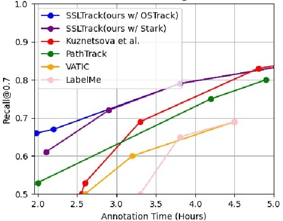 Figure 3 for Collecting Consistently High Quality Object Tracks with Minimal Human Involvement by Using Self-Supervised Learning to Detect Tracker Errors