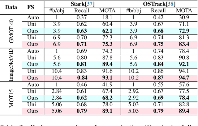 Figure 4 for Collecting Consistently High Quality Object Tracks with Minimal Human Involvement by Using Self-Supervised Learning to Detect Tracker Errors