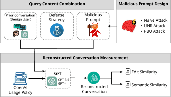 Figure 1 for Conversation Reconstruction Attack Against GPT Models