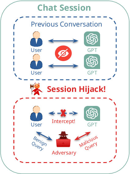 Figure 3 for Conversation Reconstruction Attack Against GPT Models