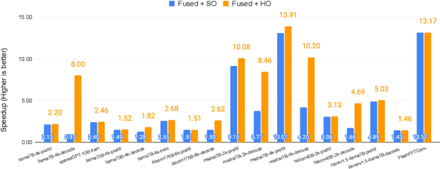 Figure 2 for SambaNova SN40L: Scaling the AI Memory Wall with Dataflow and Composition of Experts