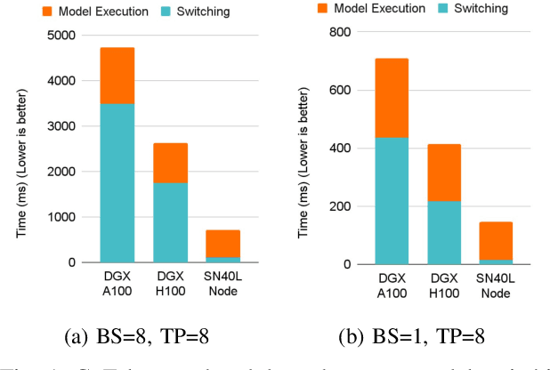 Figure 1 for SambaNova SN40L: Scaling the AI Memory Wall with Dataflow and Composition of Experts