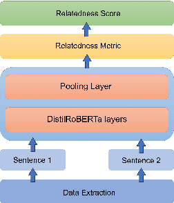 Figure 2 for IITK at SemEval-2024 Task 1: Contrastive Learning and Autoencoders for Semantic Textual Relatedness in Multilingual Texts