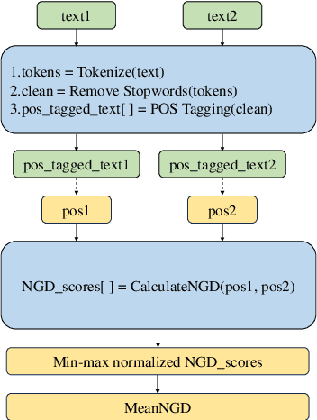 Figure 3 for IITK at SemEval-2024 Task 1: Contrastive Learning and Autoencoders for Semantic Textual Relatedness in Multilingual Texts