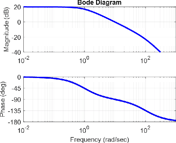 Figure 4 for Capabilities of Large Language Models in Control Engineering: A Benchmark Study on GPT-4, Claude 3 Opus, and Gemini 1.0 Ultra