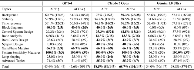 Figure 3 for Capabilities of Large Language Models in Control Engineering: A Benchmark Study on GPT-4, Claude 3 Opus, and Gemini 1.0 Ultra