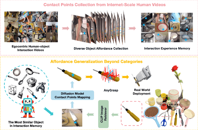 Figure 2 for Robo-ABC: Affordance Generalization Beyond Categories via Semantic Correspondence for Robot Manipulation