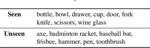 Figure 1 for Robo-ABC: Affordance Generalization Beyond Categories via Semantic Correspondence for Robot Manipulation