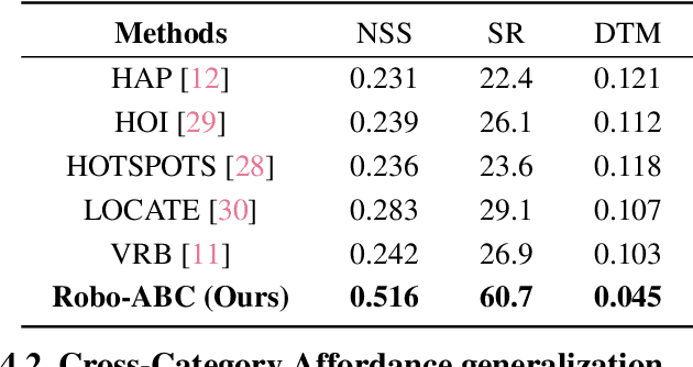 Figure 3 for Robo-ABC: Affordance Generalization Beyond Categories via Semantic Correspondence for Robot Manipulation