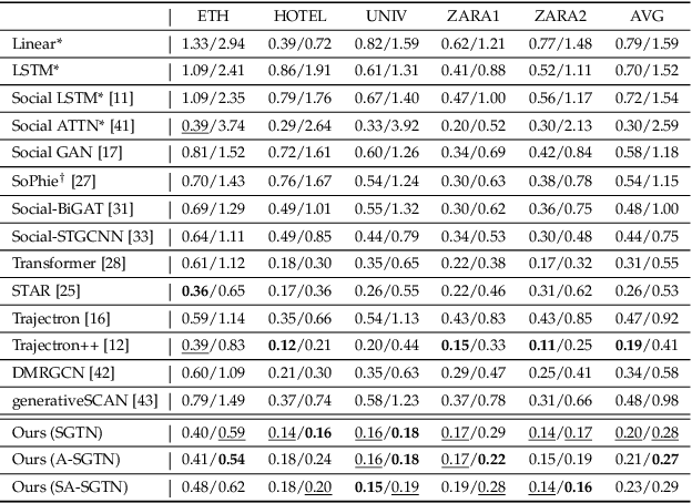 Figure 2 for Attention-aware Social Graph Transformer Networks for Stochastic Trajectory Prediction