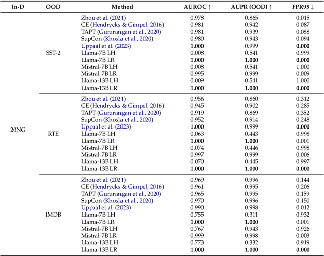 Figure 2 for Your Finetuned Large Language Model is Already a Powerful Out-of-distribution Detector