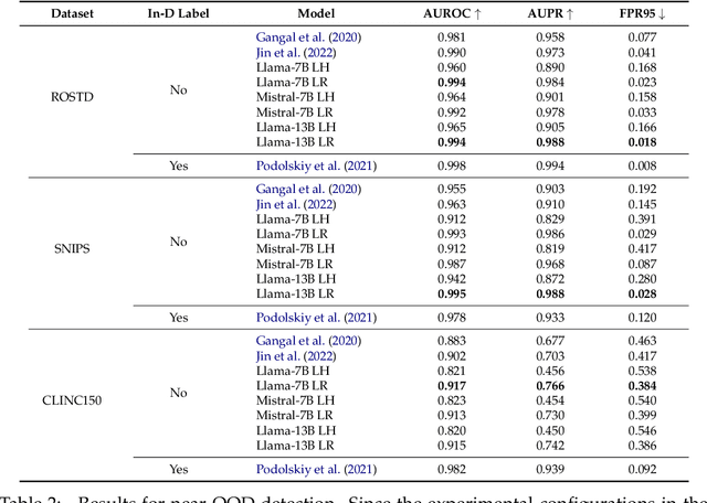 Figure 4 for Your Finetuned Large Language Model is Already a Powerful Out-of-distribution Detector