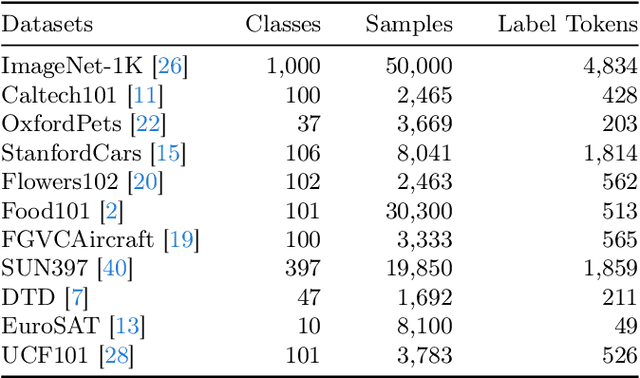 Figure 2 for Collage Prompting: Budget-Friendly Visual Recognition with GPT-4V