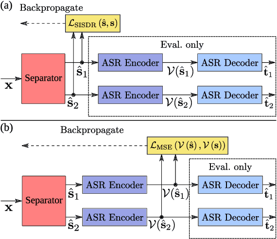 Figure 1 for Transcription-Free Fine-Tuning of Speech Separation Models for Noisy and Reverberant Multi-Speaker Automatic Speech Recognition