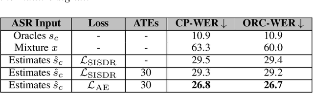 Figure 3 for Transcription-Free Fine-Tuning of Speech Separation Models for Noisy and Reverberant Multi-Speaker Automatic Speech Recognition