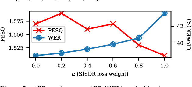 Figure 4 for Transcription-Free Fine-Tuning of Speech Separation Models for Noisy and Reverberant Multi-Speaker Automatic Speech Recognition