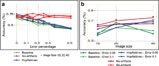 Figure 2 for Hopfield-Enhanced Deep Neural Networks for Artifact-Resilient Brain State Decoding