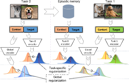 Figure 1 for NPCL: Neural Processes for Uncertainty-Aware Continual Learning