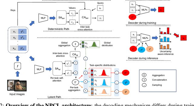 Figure 3 for NPCL: Neural Processes for Uncertainty-Aware Continual Learning