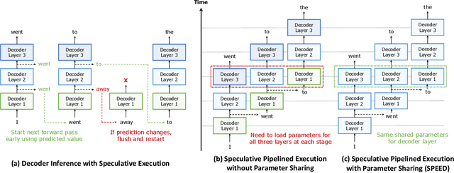 Figure 1 for SPEED: Speculative Pipelined Execution for Efficient Decoding