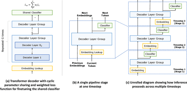Figure 2 for SPEED: Speculative Pipelined Execution for Efficient Decoding