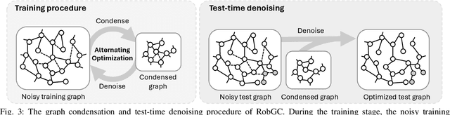 Figure 3 for RobGC: Towards Robust Graph Condensation