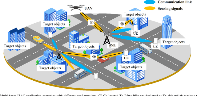 Figure 1 for Multi-Beam Integrated Sensing and Communication: State-of-the-Art, Challenges and Opportunities