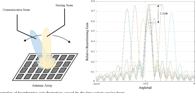 Figure 2 for Multi-Beam Integrated Sensing and Communication: State-of-the-Art, Challenges and Opportunities