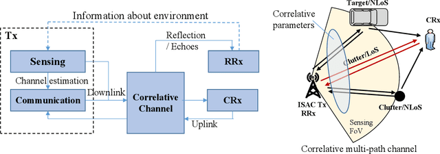 Figure 3 for Multi-Beam Integrated Sensing and Communication: State-of-the-Art, Challenges and Opportunities