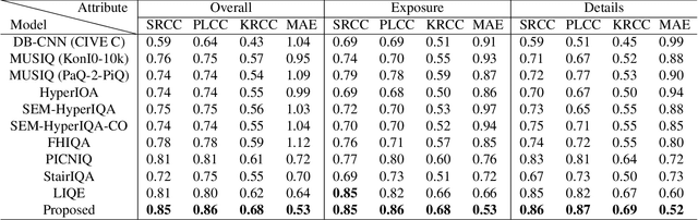 Figure 2 for Dual-Branch Network for Portrait Image Quality Assessment