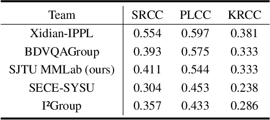 Figure 4 for Dual-Branch Network for Portrait Image Quality Assessment