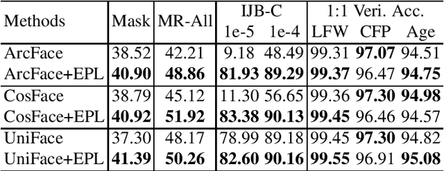 Figure 4 for EPL: Empirical Prototype Learning for Deep Face Recognition