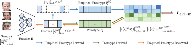 Figure 1 for EPL: Empirical Prototype Learning for Deep Face Recognition