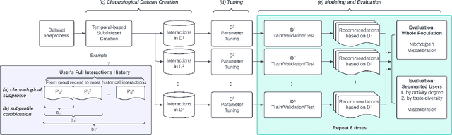 Figure 1 for Beyond Static Calibration: The Impact of User Preference Dynamics on Calibrated Recommendation