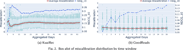 Figure 3 for Beyond Static Calibration: The Impact of User Preference Dynamics on Calibrated Recommendation