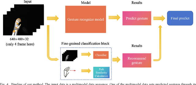 Figure 4 for A multimodal gesture recognition dataset for desktop human-computer interaction