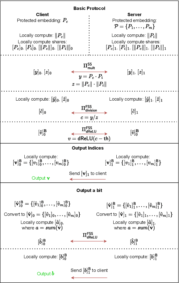 Figure 3 for Robust Skin Color Driven Privacy Preserving Face Recognition via Function Secret Sharing