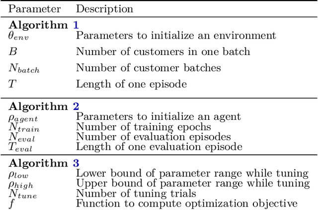 Figure 4 for Simulation-Based Benchmarking of Reinforcement Learning Agents for Personalized Retail Promotions