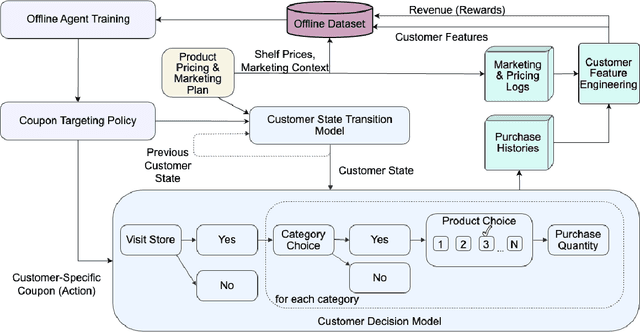 Figure 1 for Simulation-Based Benchmarking of Reinforcement Learning Agents for Personalized Retail Promotions