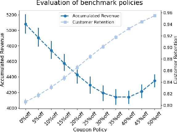 Figure 3 for Simulation-Based Benchmarking of Reinforcement Learning Agents for Personalized Retail Promotions