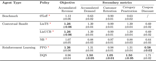 Figure 2 for Simulation-Based Benchmarking of Reinforcement Learning Agents for Personalized Retail Promotions