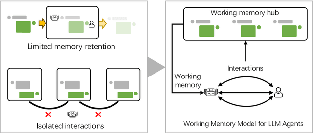 Figure 1 for Empowering Working Memory for Large Language Model Agents